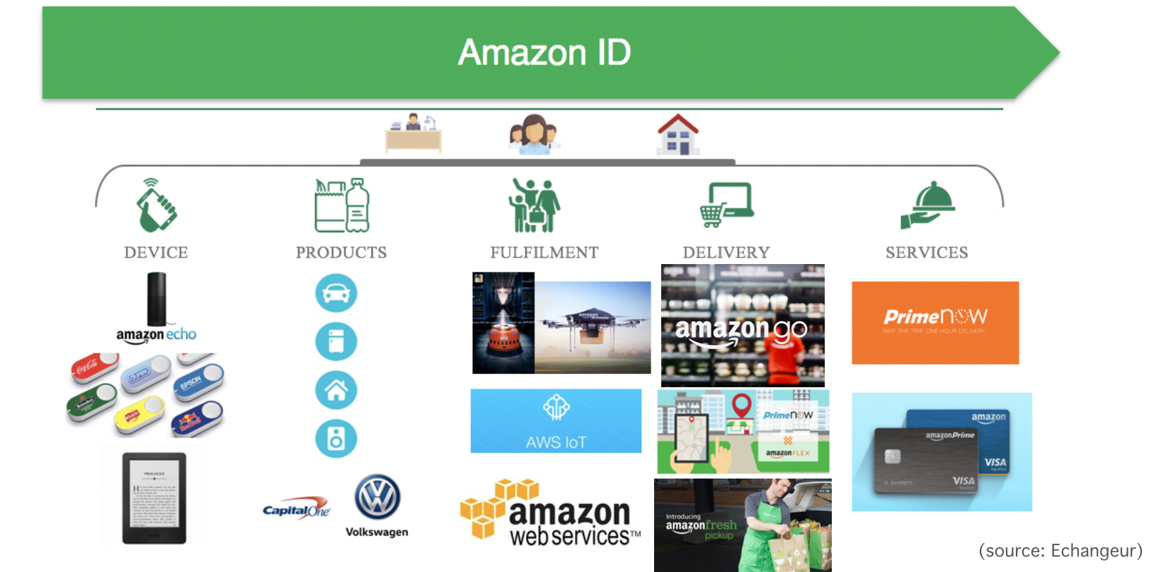 Amazon ID