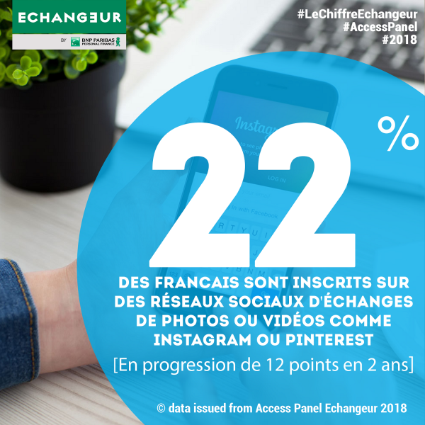 22% des Français sont inscrits sur une plateforme de contenus vidéo ou photo