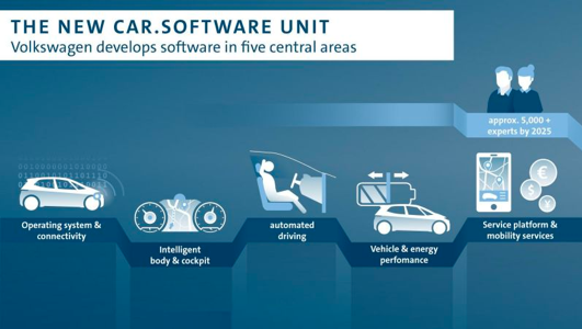 Le nouveau logiciel Car.Software de Volkswagen